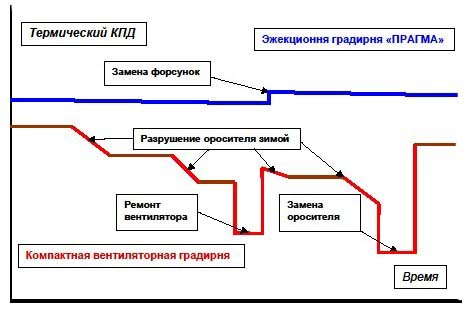 Сравнение эффективности градирни ПРАГМА и вентиляторной градирни.